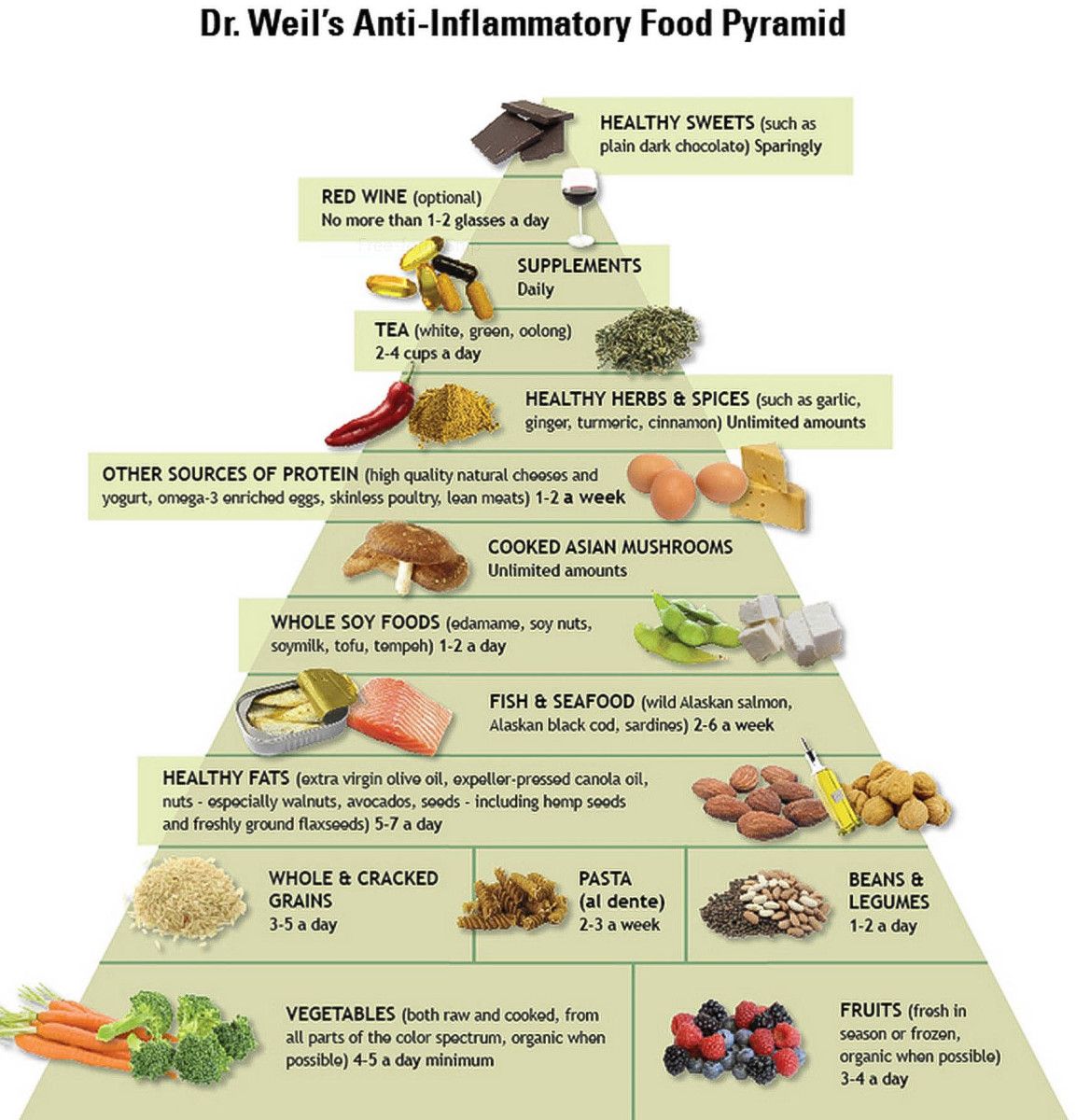 Пирамида противовоспалительной диеты