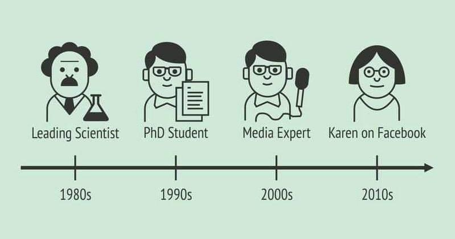 Карикатура «Признанные эксперты в разные времена» (перевод: 1980-е — ведущий учёный, 1990-е — аспирант, 2000-е — эксперт на ТВ, 2010-е — Карен в Фейсбуке).