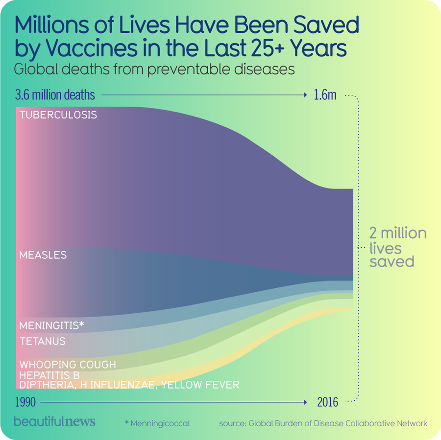 Миллионы жизней были спасены благодаря прививкам за последние 25 лет (в инфографике сверху вниз перечислены туберкулез, корь, менингит, столбняк, коклюш, гепатит B, дифтерия, гемофильная инфекция, желтая лихорадка).